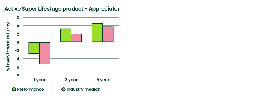 Investment Performance versus industry median