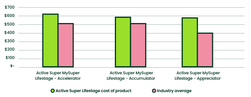 Active Super fees versus industry average