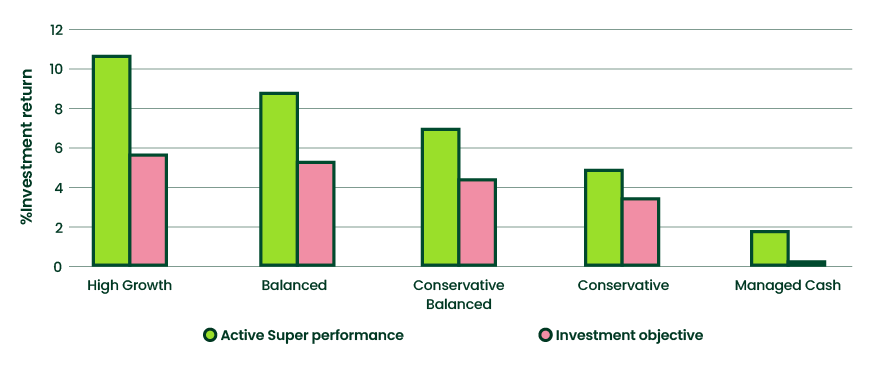 Pension investment performance versus benchmark