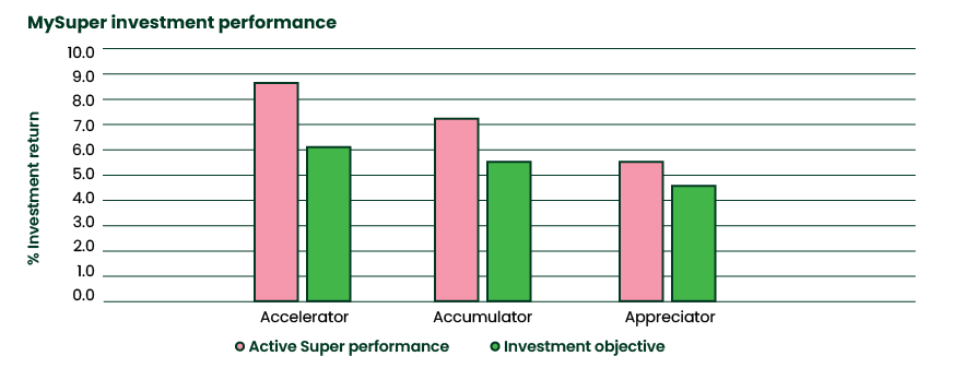 MySuper investment performance exceeds benchmark