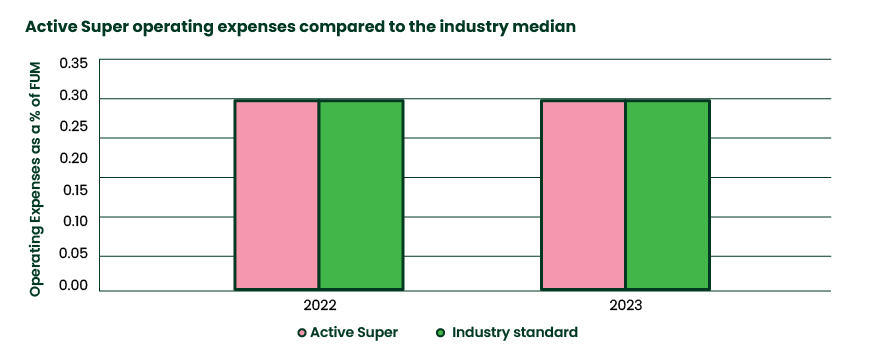 Active Super Operating expenses compared to the industry median