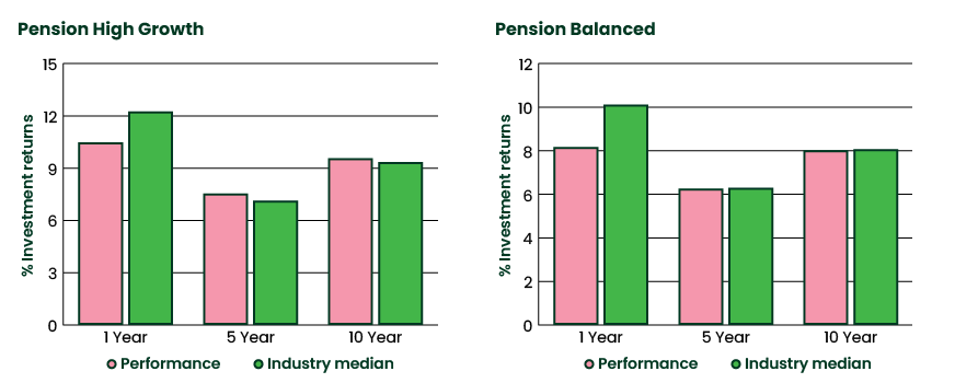 Investment Performance versus industry median