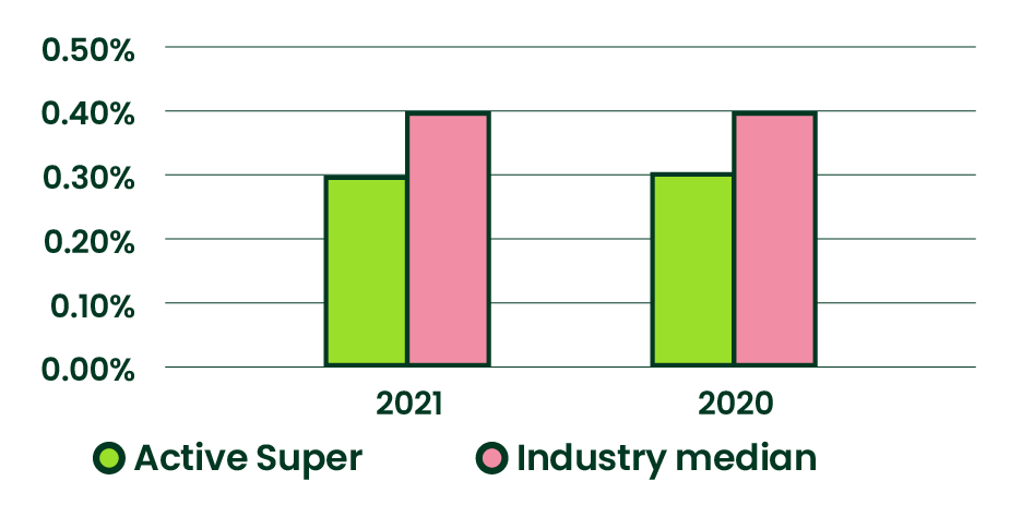 Active Super operating expenses compared to industry median